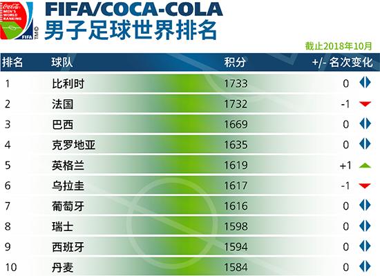 世界足球排名最新榜
